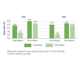 A1C Reduction T2D